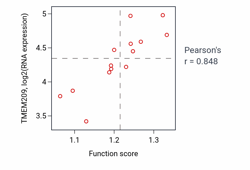 Per-sample scatter of Regulation of prostaglandin secretion activity vs TMEM209 in SKIN.