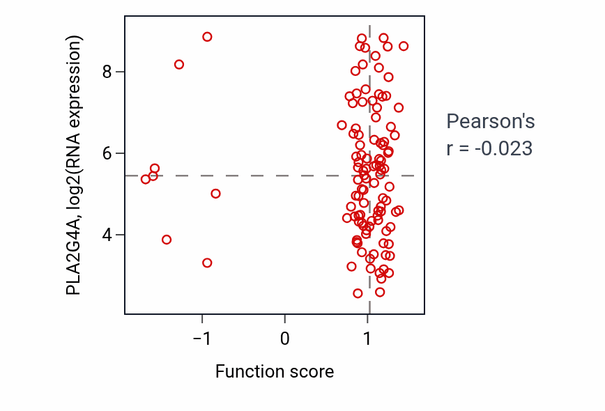 Per-sample scatter of Regulation of prostaglandin secretion activity vs PLA2G4A in LUAD.