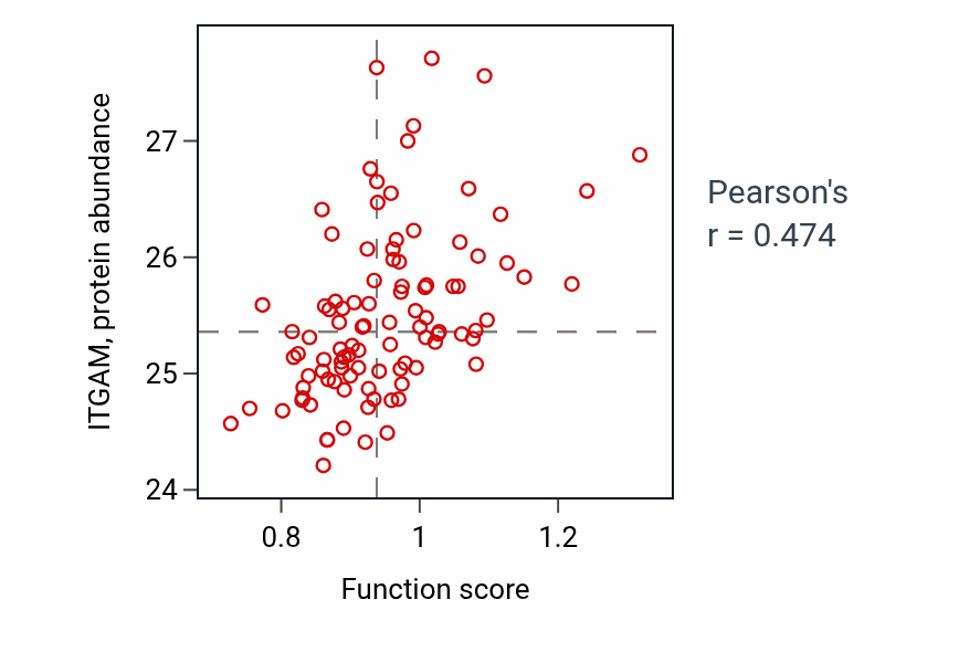 Per-sample scatter of Regulation of prostaglandin secretion activity vs ITGAM in GBM.