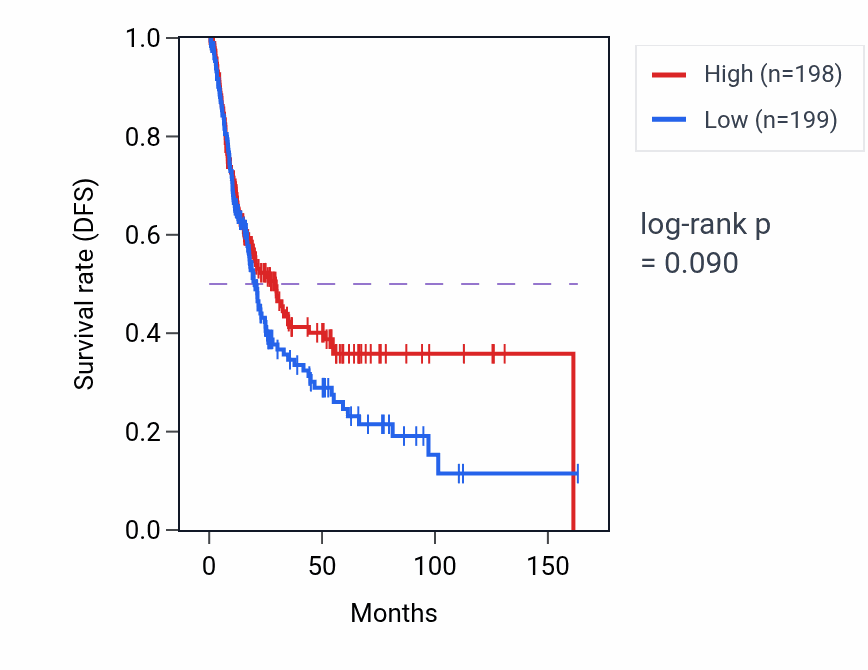 Kaplan&ndash;Meier survival curve for Regulation of prostaglandin secretion pathway activity in BLCA: high vs low activity groups.