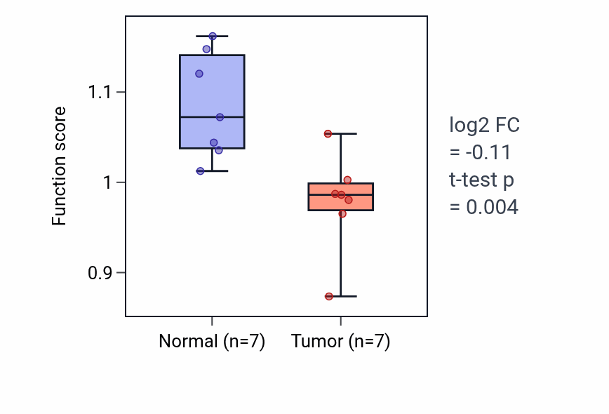 Tumor-vs-normal pathway-activity box plot for Regulation of prostaglandin secretion in COAD.