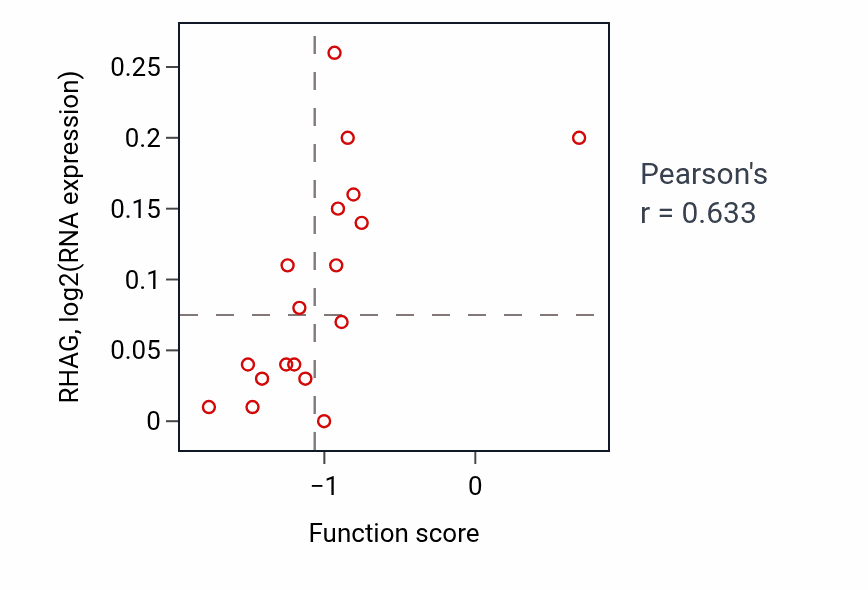 Per-sample scatter of Icosanoid secretion activity vs RHAG in LUNG_NSCLC_LUAD.