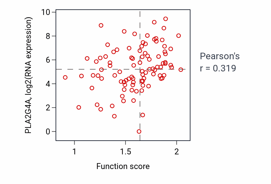 Per-sample scatter of Icosanoid secretion activity vs PLA2G4A in UCEC.
