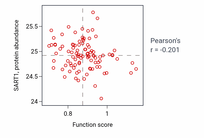 Per-sample scatter of Icosanoid secretion activity vs SART1 in GBM.