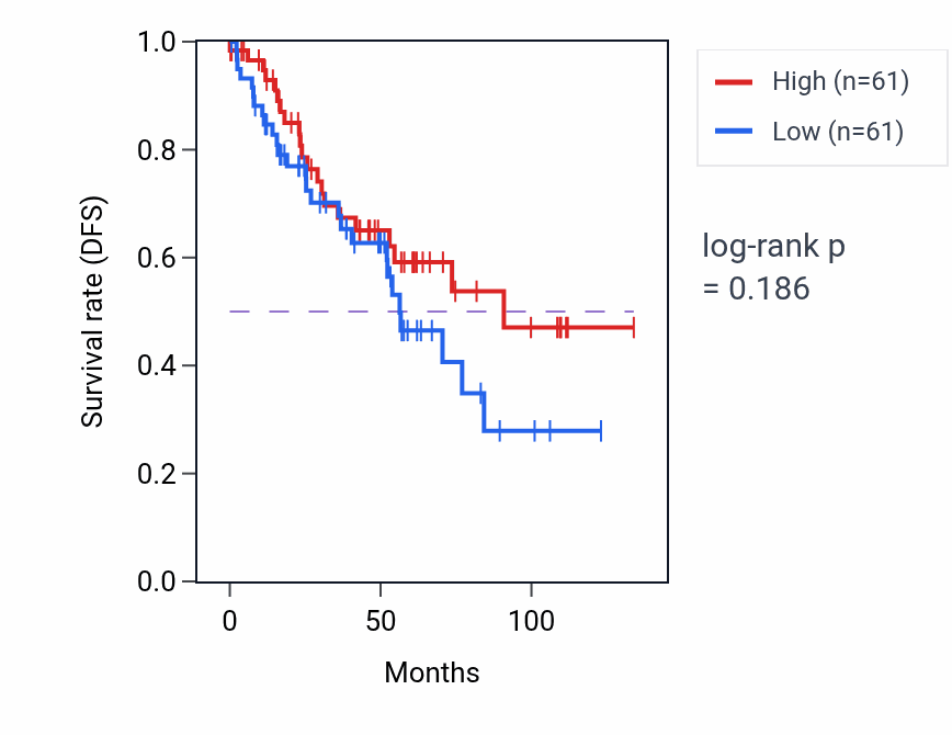 Kaplan&ndash;Meier survival curve for Icosanoid secretion pathway activity in KIRC: high vs low activity groups.