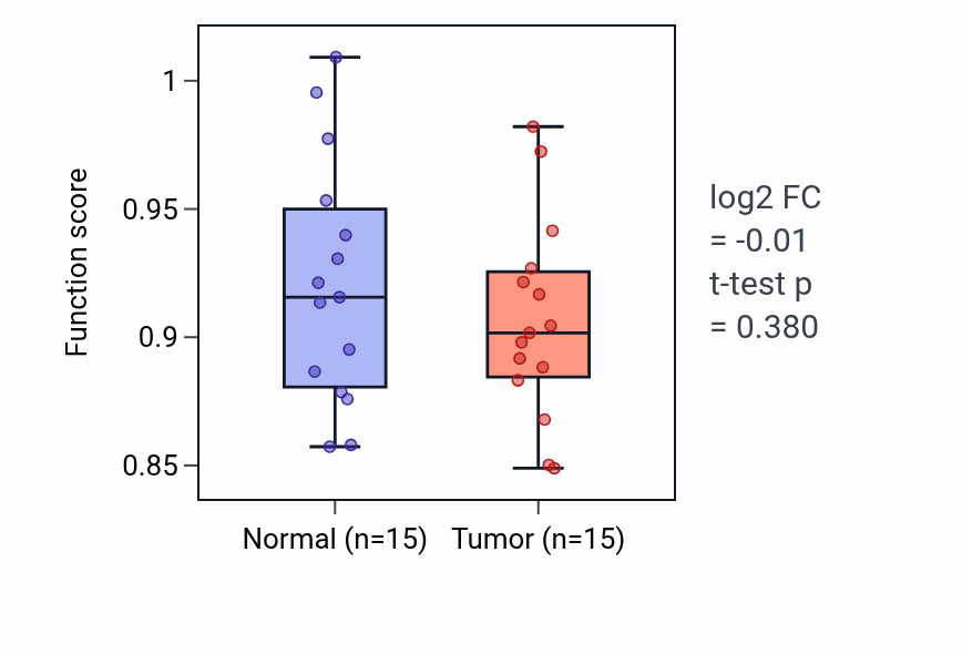 Tumor-vs-normal pathway-activity box plot for Icosanoid secretion in KIRP.