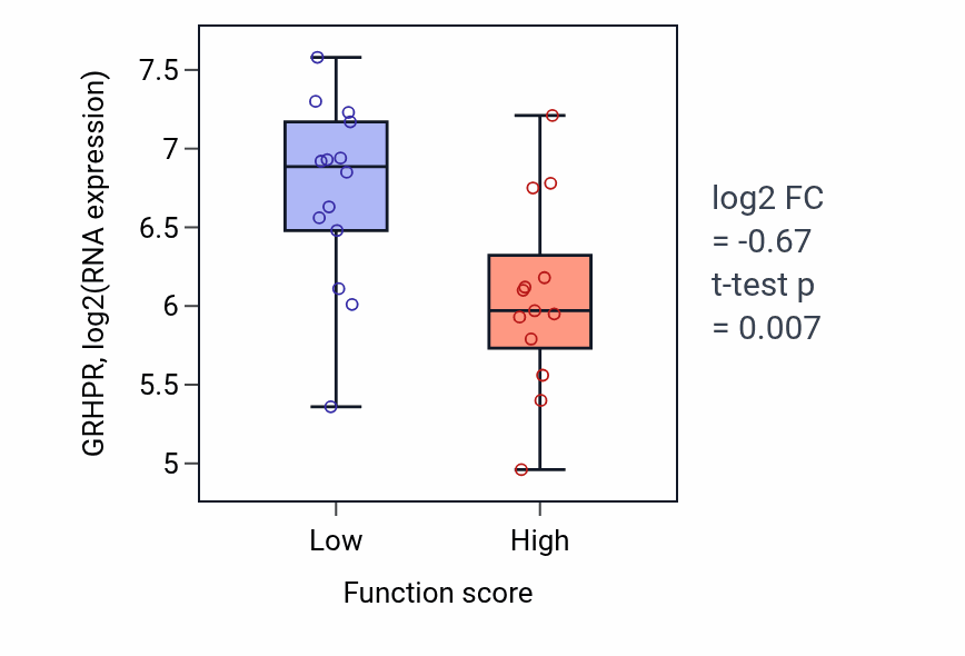 Box plot of GRHPR in Prostaglandin secretion-low vs -high samples in KIDNEY.