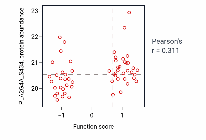 Per-sample scatter of Prostaglandin secretion activity vs PLA2G4A_S434 in COAD.