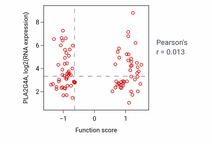 Per-sample scatter of Prostaglandin secretion activity vs PLA2G4A in COAD.