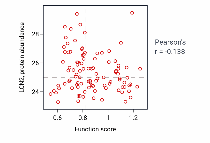 Per-sample scatter of Prostaglandin secretion activity vs LCN2 in GBM.