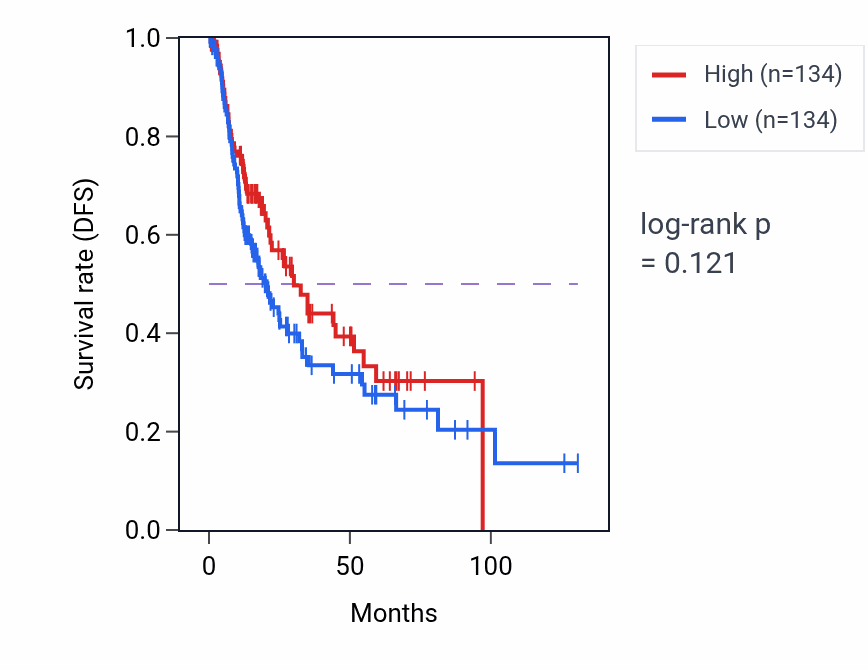 Kaplan&ndash;Meier survival curve for Prostaglandin secretion pathway activity in BLCA: high vs low activity groups.