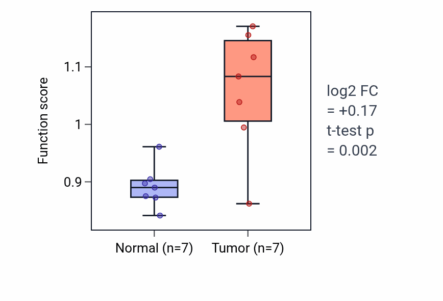 Tumor-vs-normal pathway-activity box plot for Prostaglandin secretion in KICH.