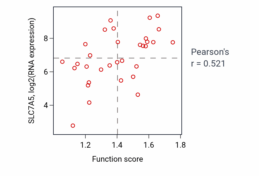 Per-sample scatter of Alanine transport activity vs SLC7A5 in OVARY.