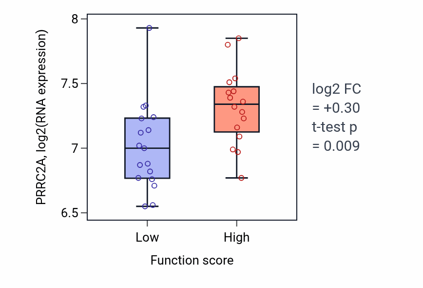 Box plot of PRRC2A in Alanine transport-low vs -high samples in BLOOD_Leukemia.