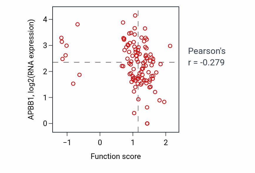 Per-sample scatter of Alanine transport activity vs APBB1 in HNSC.
