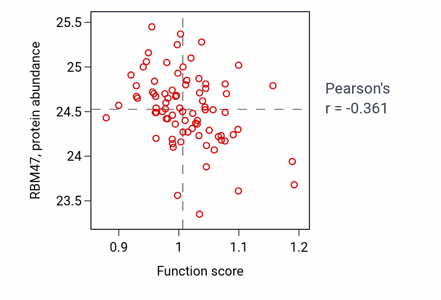 Per-sample scatter of Alanine transport activity vs RBM47 in OV.