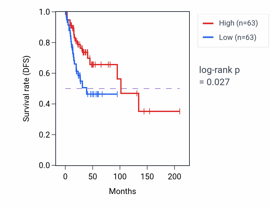 Kaplan&ndash;Meier survival curve for Alanine transport pathway activity in CESC: high vs low activity groups.