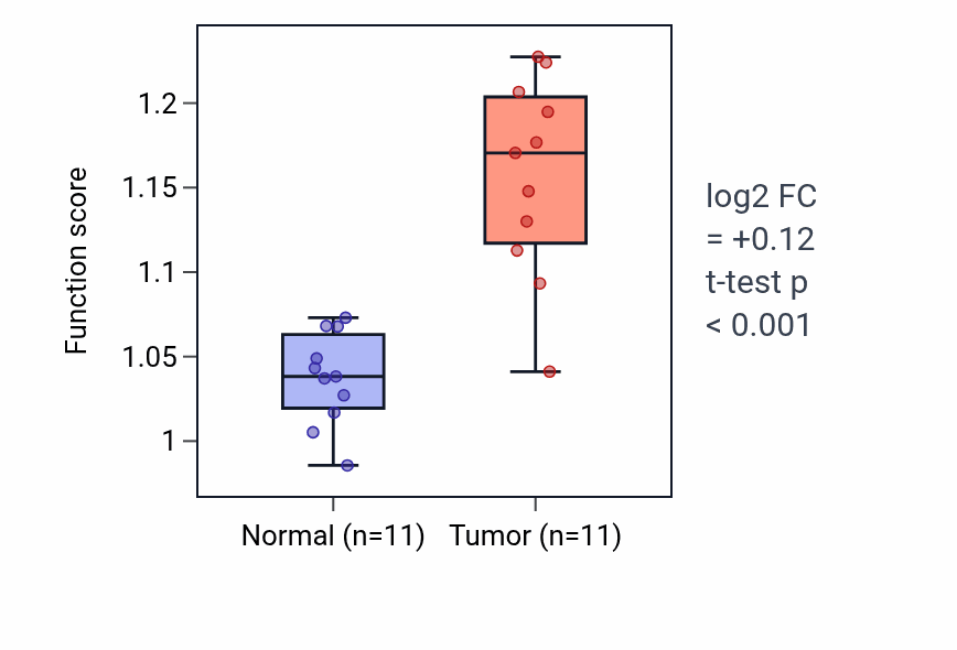 Tumor-vs-normal pathway-activity box plot for Alanine transport in HNSC.
