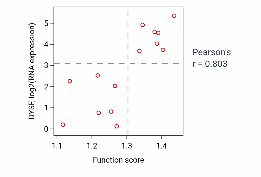Per-sample scatter of Serine transport activity vs DYSF in LIVER.