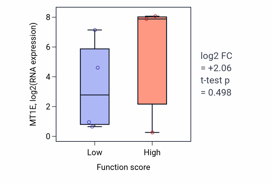 Box plot of MT1E in Serine transport-low vs -high samples in LIVER.