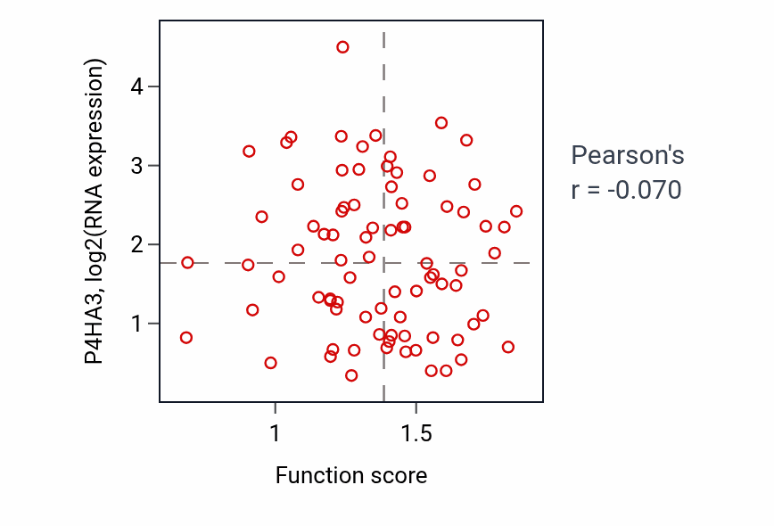 Per-sample scatter of Serine transport activity vs P4HA3 in OV.