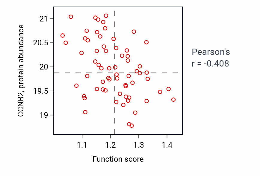 Per-sample scatter of Serine transport activity vs CCNB2 in UCEC.