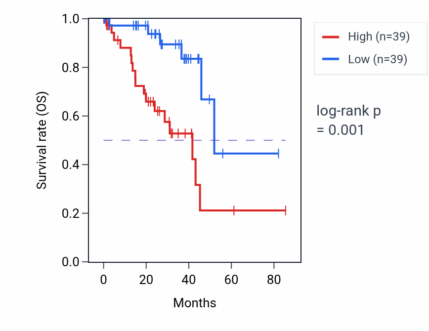 Kaplan&ndash;Meier survival curve for Serine transport pathway activity in UVM: high vs low activity groups.