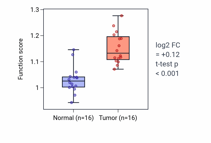 Tumor-vs-normal pathway-activity box plot for Serine transport in HNSC.