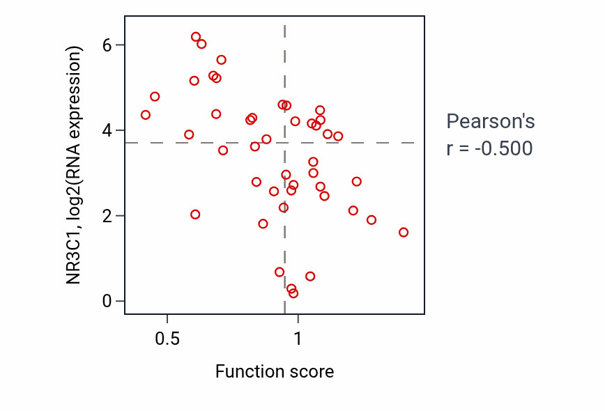 Per-sample scatter of Regulation of chondrocyte differentiation activity vs NR3C1 in BREAST.