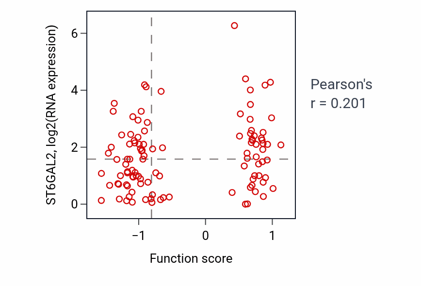 Per-sample scatter of Regulation of chondrocyte differentiation activity vs ST6GAL2 in HNSC.