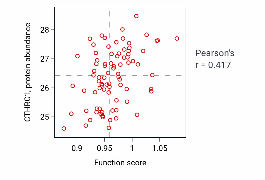Per-sample scatter of Regulation of chondrocyte differentiation activity vs CTHRC1 in OV.
