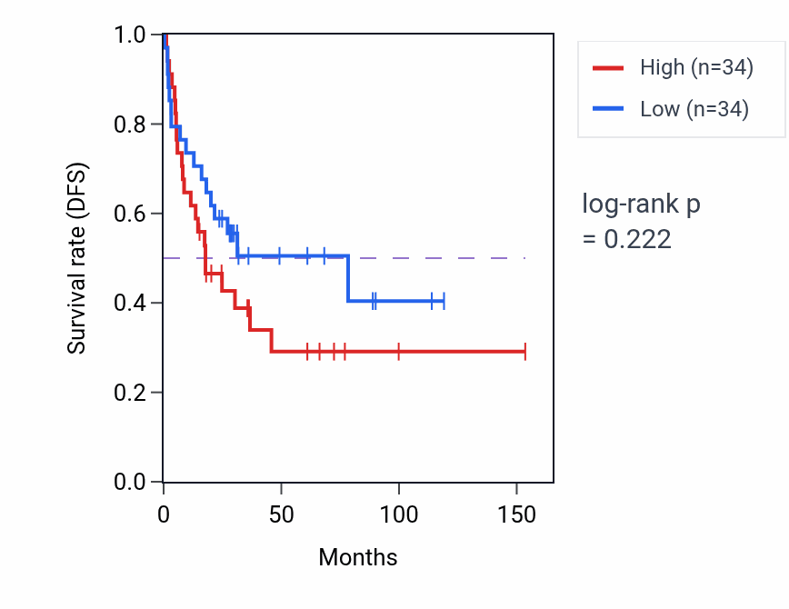 Kaplan&ndash;Meier survival curve for Regulation of chondrocyte differentiation pathway activity in ACC: high vs low activity groups.