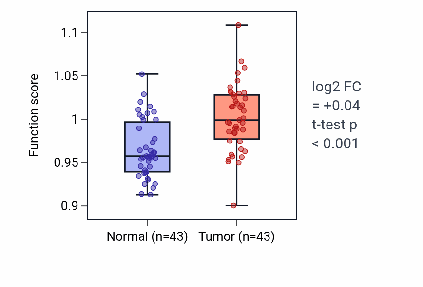 Tumor-vs-normal pathway-activity box plot for Regulation of chondrocyte differentiation in HNSC.