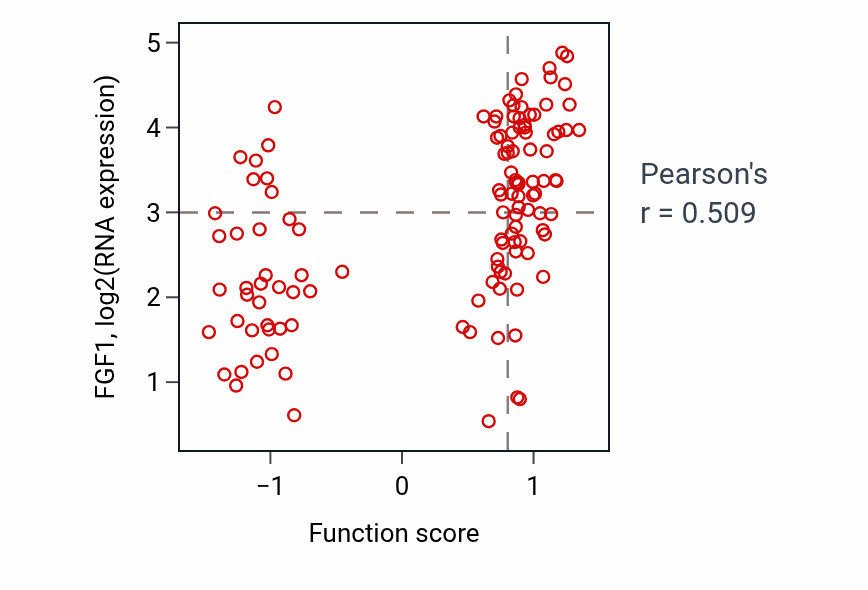 Per-sample scatter of Negative regulation of chondrocyte differentiation activity vs FGF1 in BRCA.