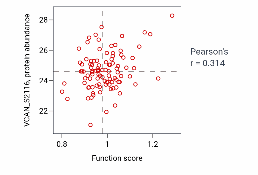 Per-sample scatter of Negative regulation of chondrocyte differentiation activity vs VCAN_S2116 in GBM.