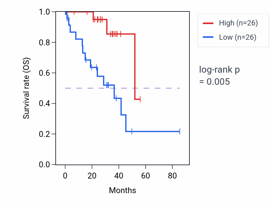 Kaplan&ndash;Meier survival curve for Negative regulation of chondrocyte differentiation pathway activity in UVM: high vs low activity groups.