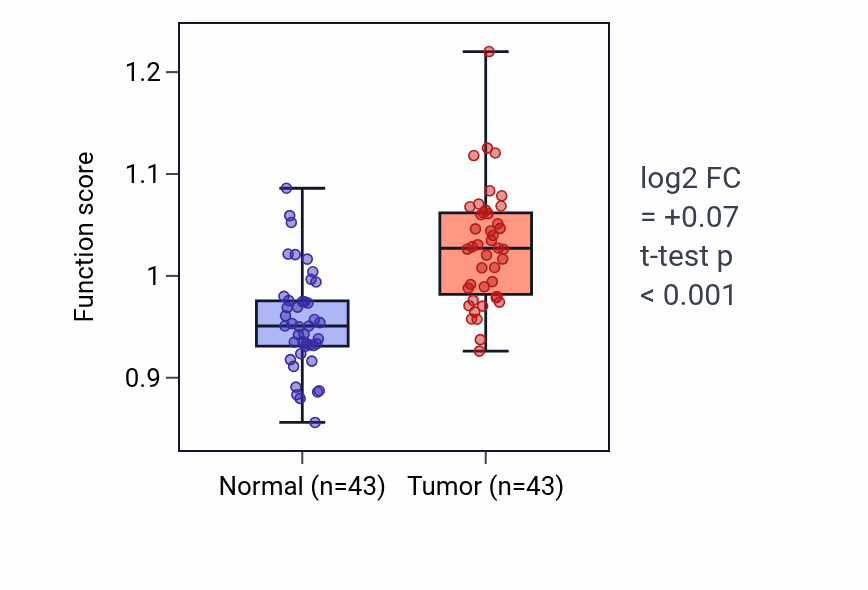 Tumor-vs-normal pathway-activity box plot for Negative regulation of chondrocyte differentiation in HNSC.