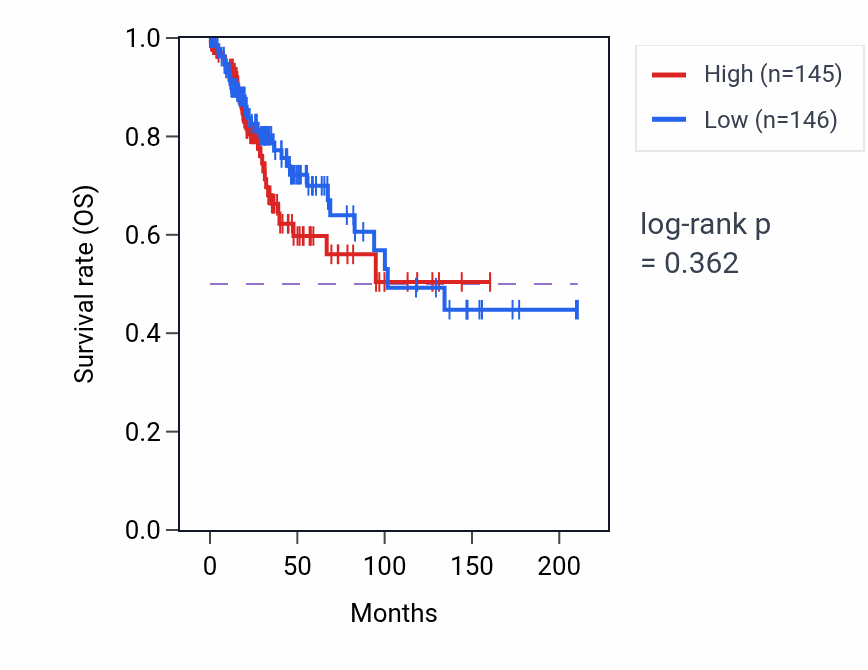 Kaplan&ndash;Meier survival curve for Positive regulation of chondrocyte differentiation pathway activity in CESC: high vs low activity groups.