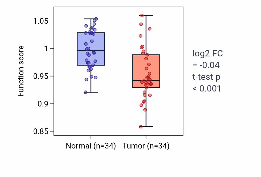 Tumor-vs-normal pathway-activity box plot for Positive regulation of chondrocyte differentiation in LUAD.