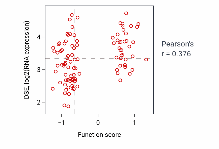 Per-sample scatter of Regulation of aldosterone metabolic process activity vs DSE in GBM.