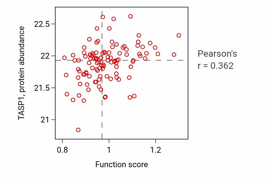 Per-sample scatter of Regulation of aldosterone metabolic process activity vs TASP1 in LUAD.