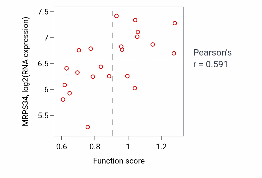 Per-sample scatter of Regulation of hormone metabolic process activity vs MRPS34 in STOMACH.