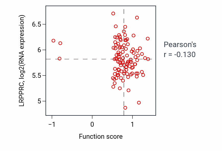 Per-sample scatter of Regulation of hormone metabolic process activity vs LRPPRC in PDAC.