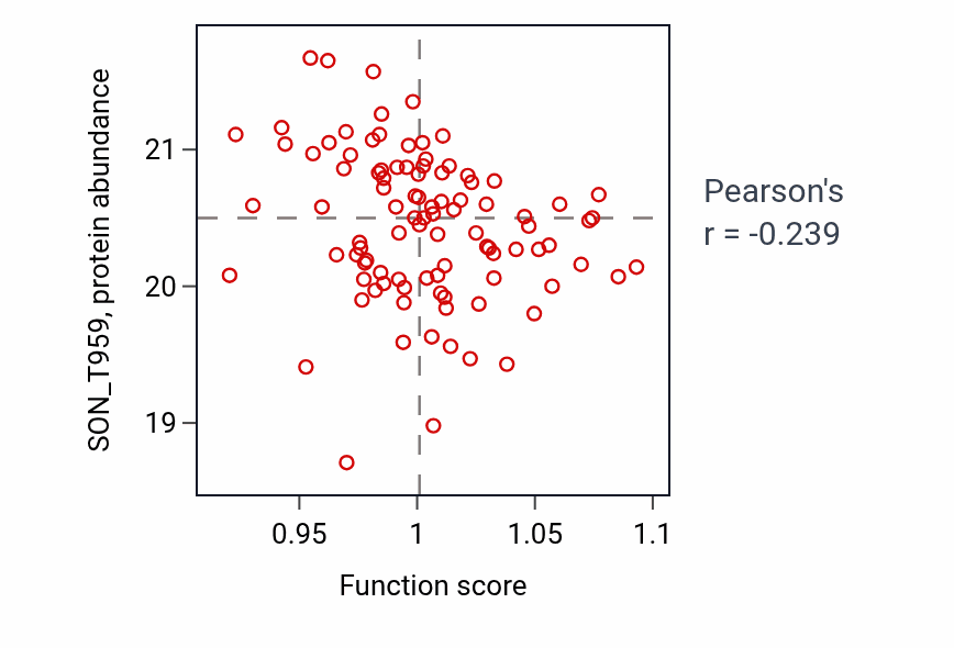Per-sample scatter of Regulation of hormone metabolic process activity vs SON_T959 in BRCA.
