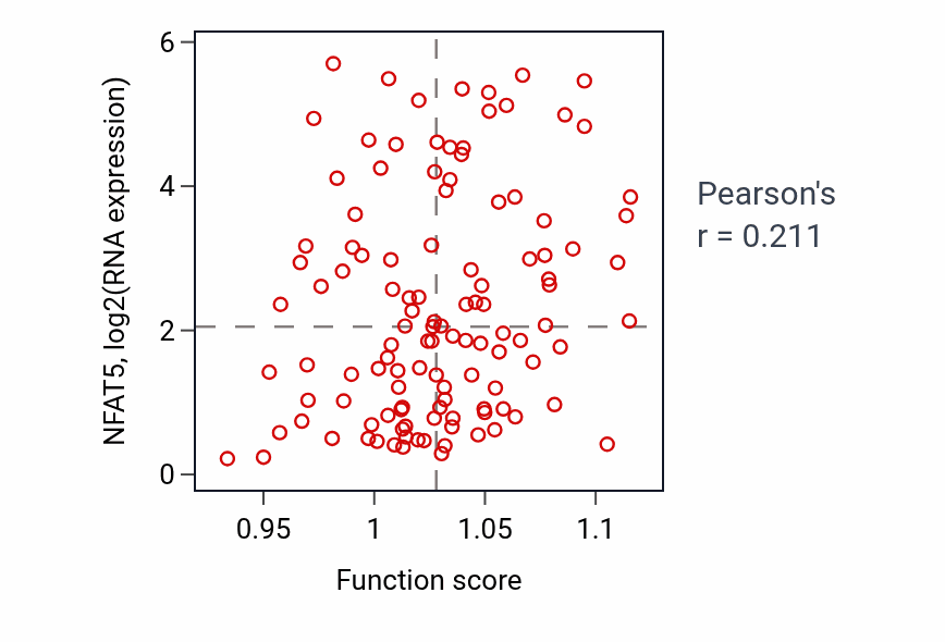Per-sample scatter of Regulation of hormone metabolic process activity vs NFAT5 in THYM.