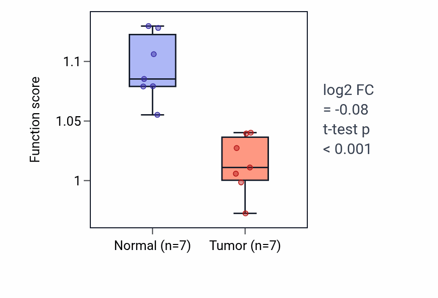 Tumor-vs-normal pathway-activity box plot for Regulation of hormone metabolic process in KICH.