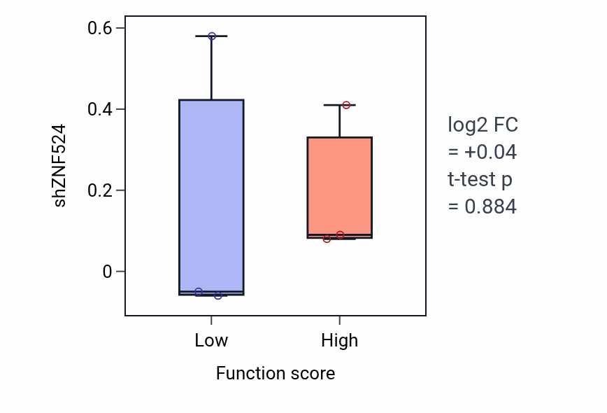 Box plot of ZNF524 in Negative regulation of hormone metabolic process-low vs -high samples in CNS.