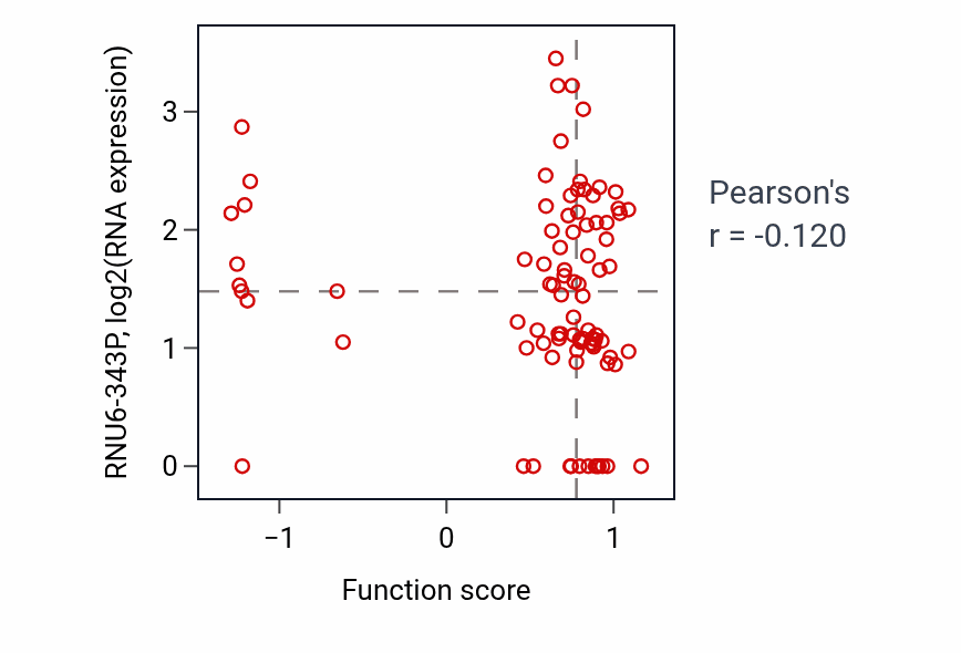 Per-sample scatter of Negative regulation of hormone metabolic process activity vs RNU6-343P in COAD.