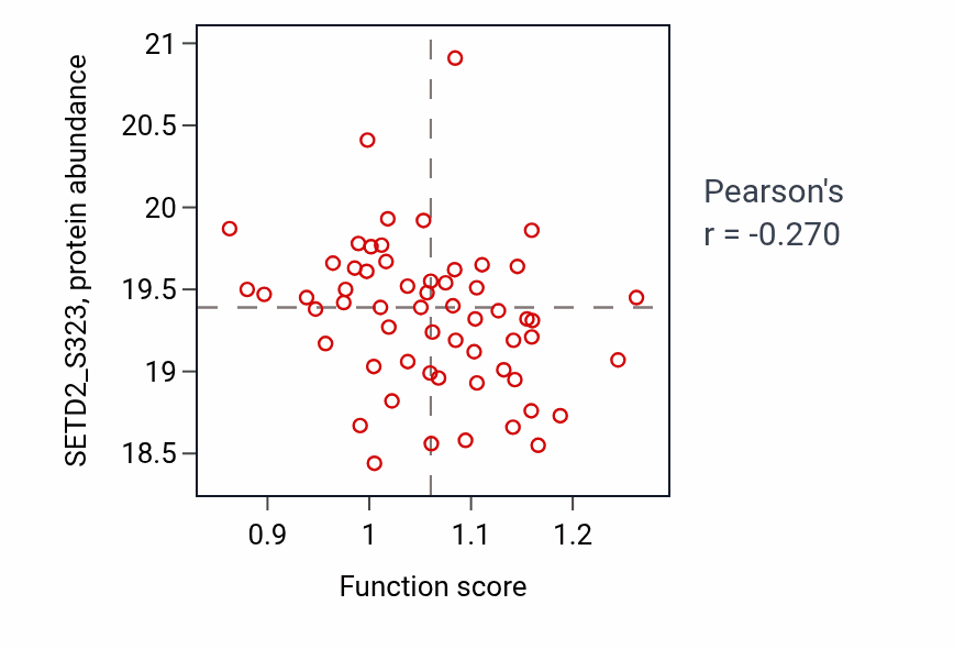 Per-sample scatter of Negative regulation of hormone metabolic process activity vs SETD2_S323 in LSCC.