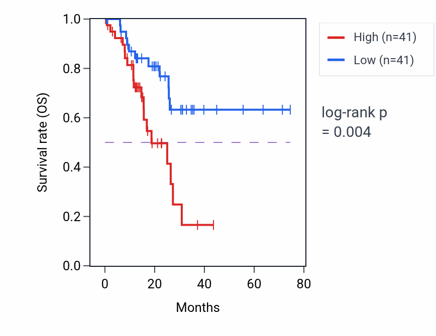 Kaplan&ndash;Meier survival curve for Negative regulation of hormone metabolic process pathway activity in STAD: high vs low activity groups.